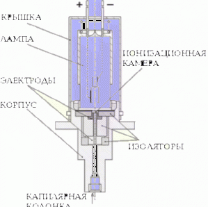 Газохроматографический фотоионизационный детектор ХРОМДЕТ-1020